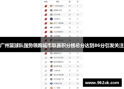 广州篮球队强势领跑城市联赛积分榜总分达到86分引发关注