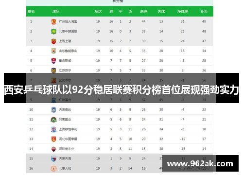 西安乒乓球队以92分稳居联赛积分榜首位展现强劲实力
